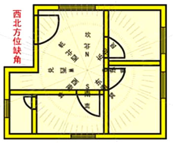 如果住宅缺西北角,一般来说对家里老父的危害性大,或易 头痛,高血压